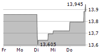 PEARSON PLC 5-Tage-Chart