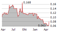 PEBBLE BEACH SYSTEMS GROUP PLC Chart 1 Jahr