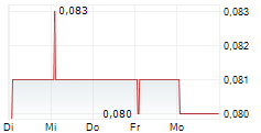 PEBBLE BEACH SYSTEMS GROUP PLC 5-Tage-Chart