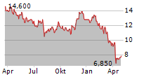 PEBBLEBROOK HOTEL TRUST Chart 1 Jahr