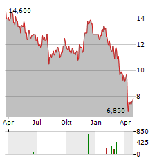 PEBBLEBROOK HOTEL TRUST Aktie Chart 1 Jahr