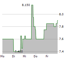 PEBBLEBROOK HOTEL TRUST Chart 1 Jahr