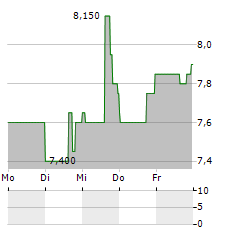 PEBBLEBROOK HOTEL TRUST Aktie 5-Tage-Chart