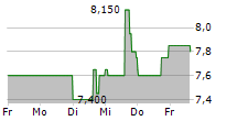 PEBBLEBROOK HOTEL TRUST 5-Tage-Chart