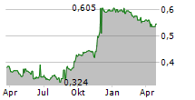 PEC LTD Chart 1 Jahr