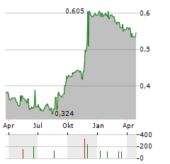 PEC LTD Aktie Chart 1 Jahr