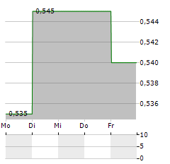 PEC LTD Aktie 5-Tage-Chart