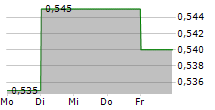 PEC LTD 5-Tage-Chart