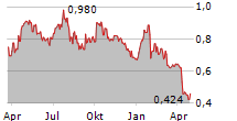 PEDEVCO CORP Chart 1 Jahr