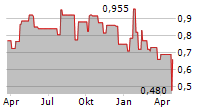 PEDEVCO CORP Chart 1 Jahr