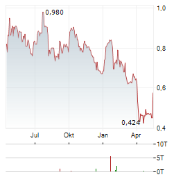 PEDEVCO Aktie Chart 1 Jahr