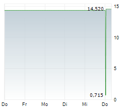 PEDEVCO CORP Chart 1 Jahr