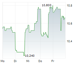 PEDEVCO CORP Chart 1 Jahr