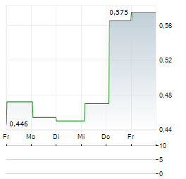 PEDEVCO Aktie 5-Tage-Chart