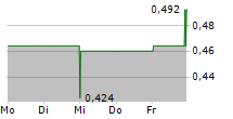 PEDEVCO CORP 5-Tage-Chart