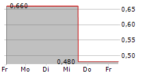 PEDEVCO CORP 5-Tage-Chart