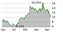 PEDIATRIX MEDICAL GROUP INC Chart 1 Jahr