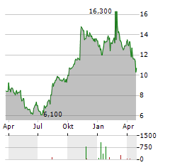 PEDIATRIX MEDICAL GROUP Aktie Chart 1 Jahr