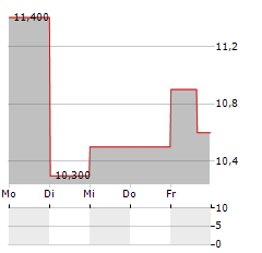 PEDIATRIX MEDICAL GROUP Aktie 5-Tage-Chart