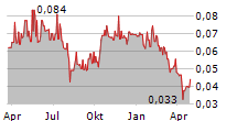 PEEL MINING LIMITED Chart 1 Jahr