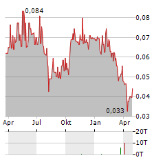 PEEL MINING Aktie Chart 1 Jahr