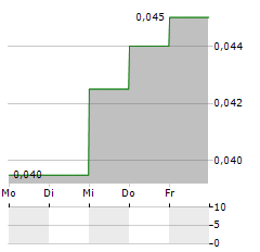 PEEL MINING Aktie 5-Tage-Chart