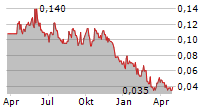 PEGASUS RESOURCES INC Chart 1 Jahr