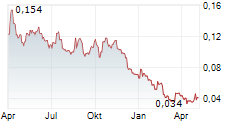 PEGASUS RESOURCES INC Chart 1 Jahr