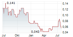 PEGASUS RESOURCES INC Chart 1 Jahr