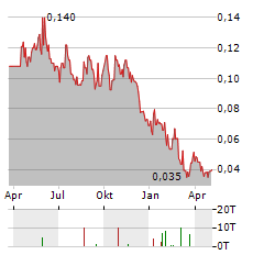 PEGASUS RESOURCES Aktie Chart 1 Jahr