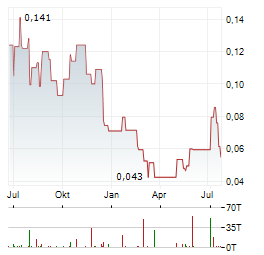 PEGASUS RESOURCES Aktie Chart 1 Jahr