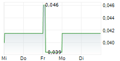 PEGASUS RESOURCES INC 5-Tage-Chart