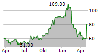 PEGASYSTEMS INC Chart 1 Jahr