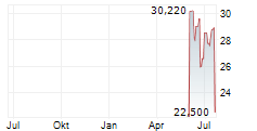 PEGASYSTEMS INC Chart 1 Jahr