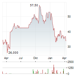 PEGASYSTEMS Aktie Chart 1 Jahr