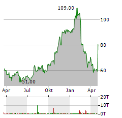 PEGASYSTEMS Aktie Chart 1 Jahr