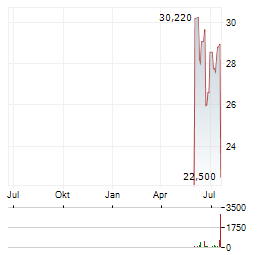 PEGASYSTEMS Aktie Chart 1 Jahr