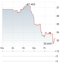 PEGASYSTEMS Aktie 5-Tage-Chart