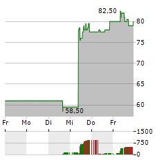 PEGASYSTEMS Aktie 5-Tage-Chart