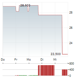 PEGASYSTEMS Aktie 5-Tage-Chart