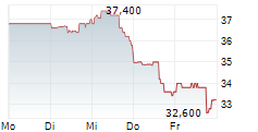 PEGASYSTEMS INC 5-Tage-Chart