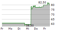 PEGASYSTEMS INC 5-Tage-Chart