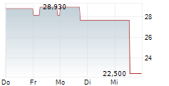 PEGASYSTEMS INC 5-Tage-Chart