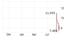 PEGATRON CORPORATION GDR Chart 1 Jahr