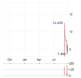 PEGATRON Aktie Chart 1 Jahr