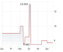 PEGATRON CORPORATION GDR Chart 1 Jahr PEGATRON CORPORATION GDR Chart 1 Jahr