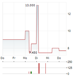 PEGATRON Aktie 5-Tage-Chart