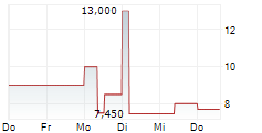PEGATRON CORPORATION GDR 5-Tage-Chart