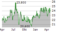 PEH WERTPAPIER AG Chart 1 Jahr