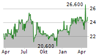 PEH WERTPAPIER AG Chart 1 Jahr